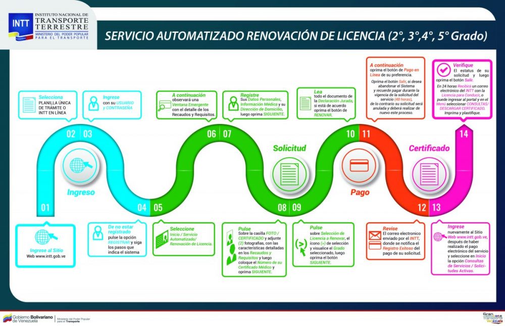 Este es el paso a paso para renovar la licencia de conducir