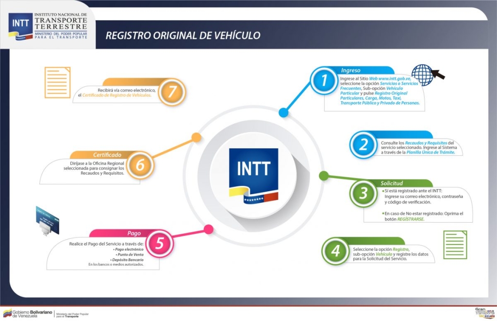 Este es el proceso para sacar el Registro del Vehículo original