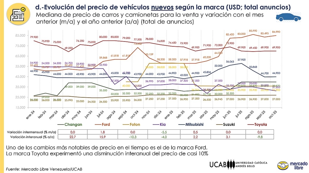 Precio de vehículos nuevos en Mercado Libre